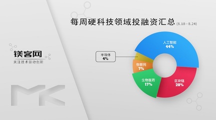 VMware收購三家創(chuàng)企強化安全與混合云戰(zhàn)略，鎂客網(wǎng)硬科技投融資周報（8.18-8.24）